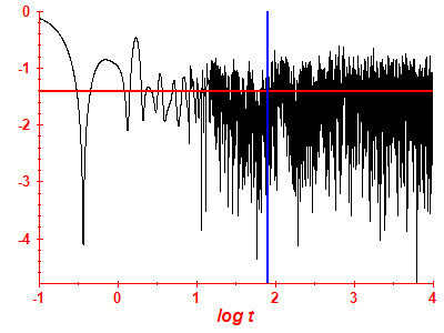 Survival probability log